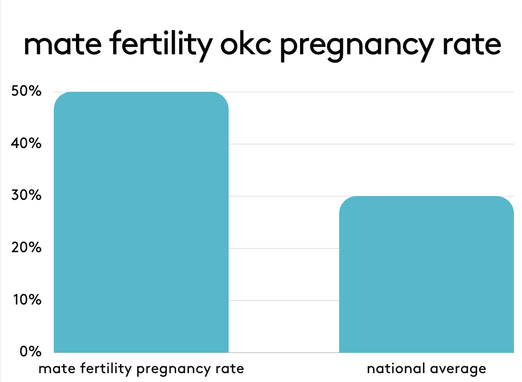 Mate Fertility pregnancy rate chart versus national average